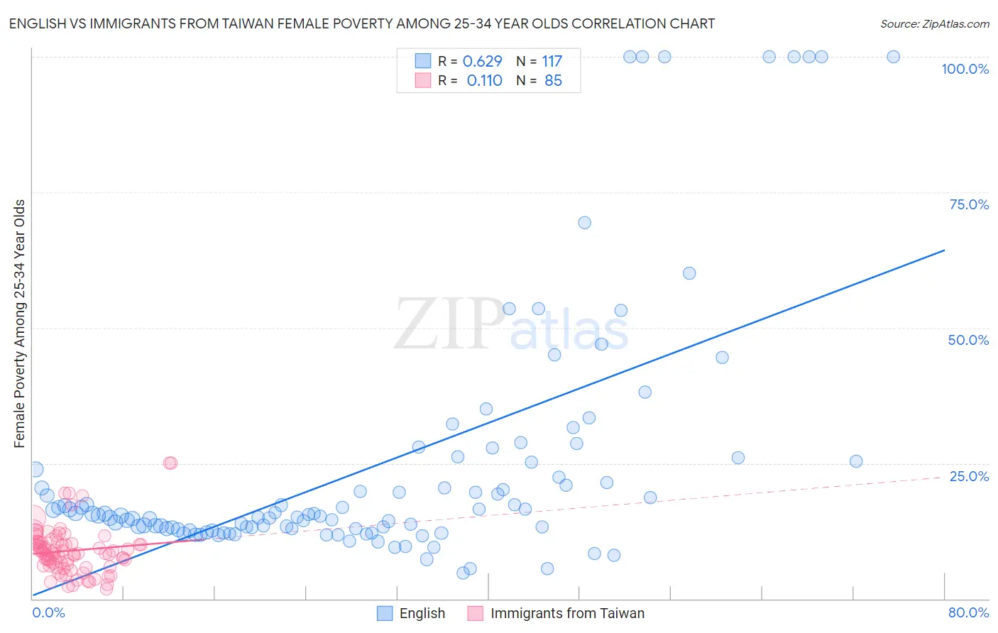 English vs Immigrants from Taiwan Female Poverty Among 25-34 Year Olds