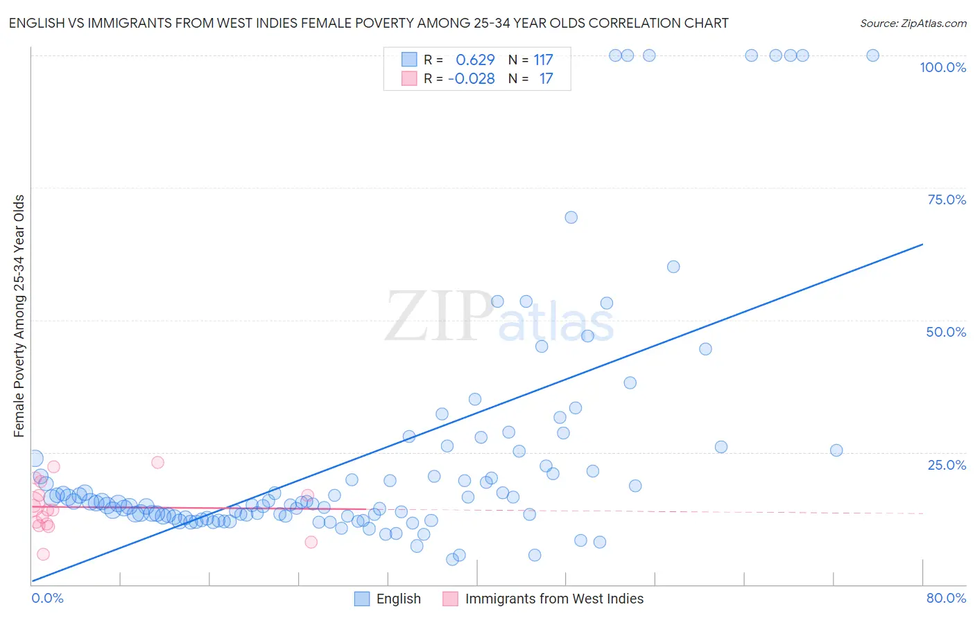 English vs Immigrants from West Indies Female Poverty Among 25-34 Year Olds