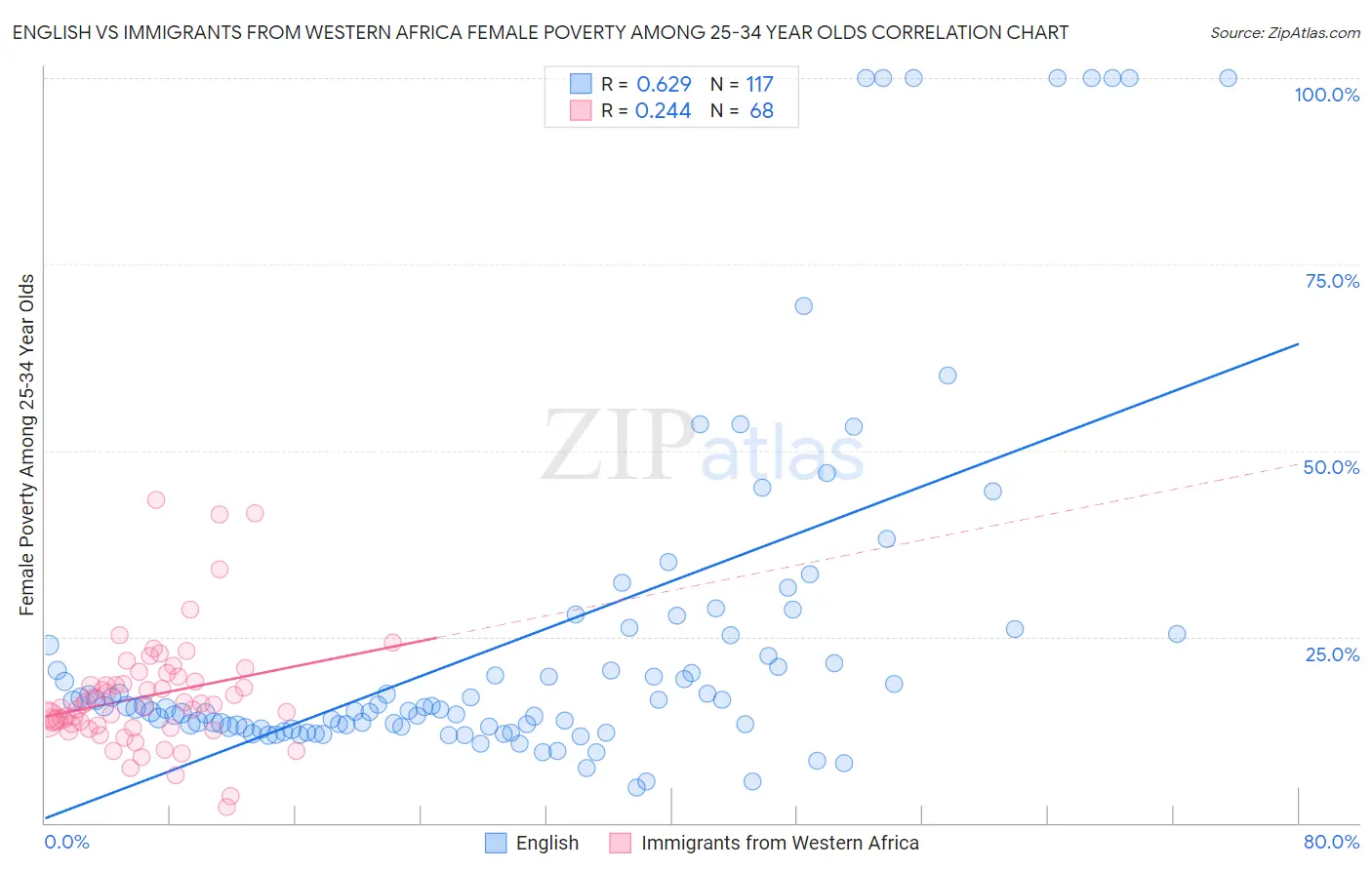 English vs Immigrants from Western Africa Female Poverty Among 25-34 Year Olds