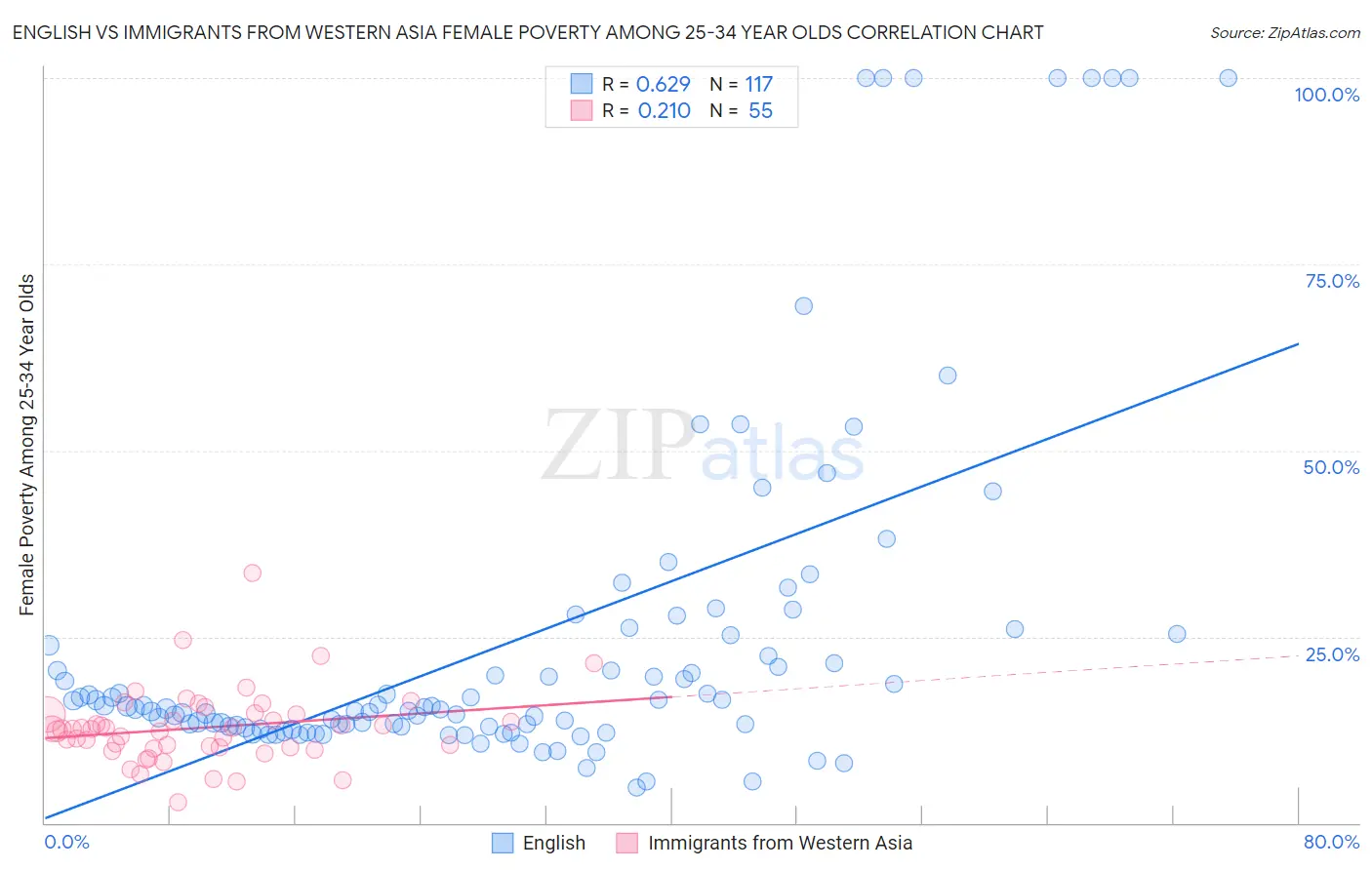 English vs Immigrants from Western Asia Female Poverty Among 25-34 Year Olds