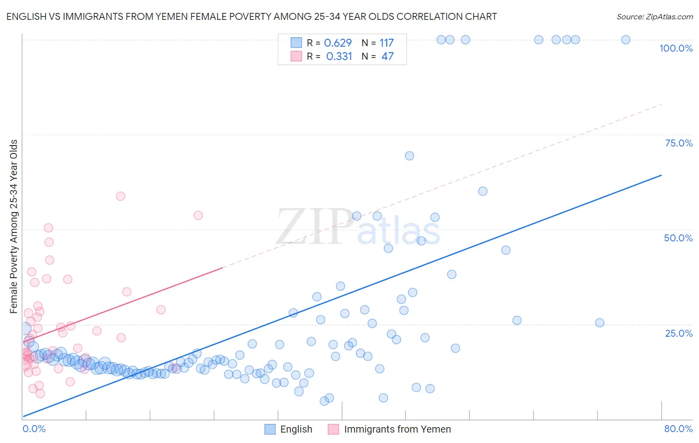 English vs Immigrants from Yemen Female Poverty Among 25-34 Year Olds