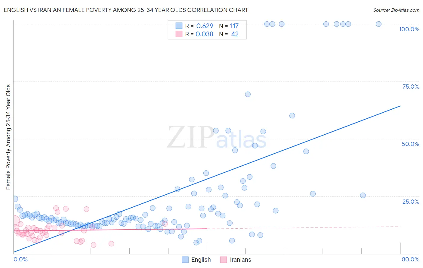 English vs Iranian Female Poverty Among 25-34 Year Olds