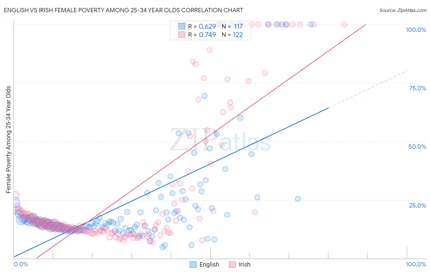 English vs Irish Female Poverty Among 25-34 Year Olds