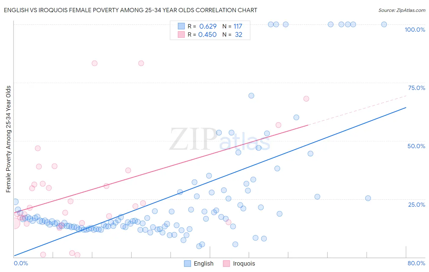 English vs Iroquois Female Poverty Among 25-34 Year Olds