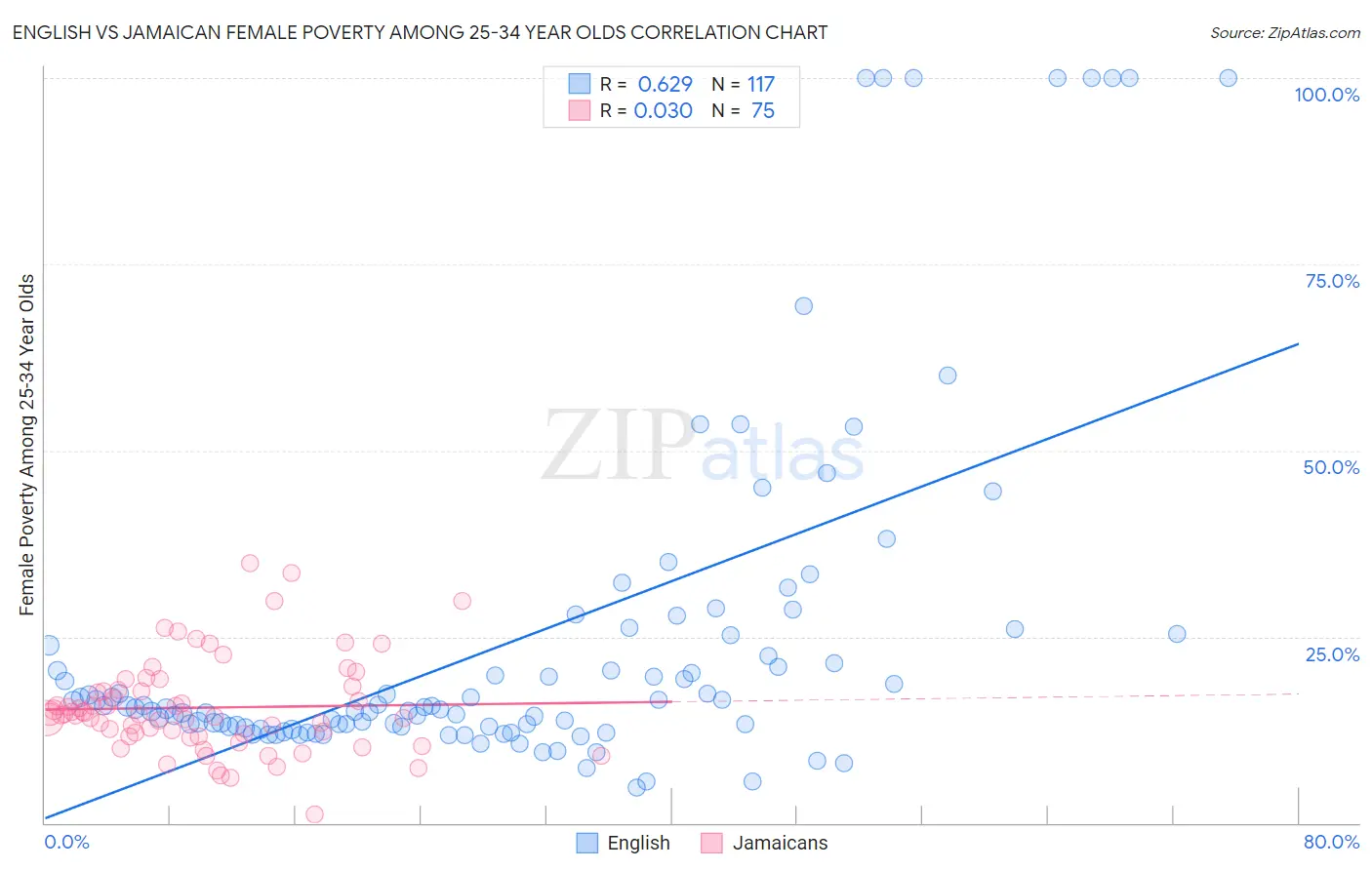 English vs Jamaican Female Poverty Among 25-34 Year Olds