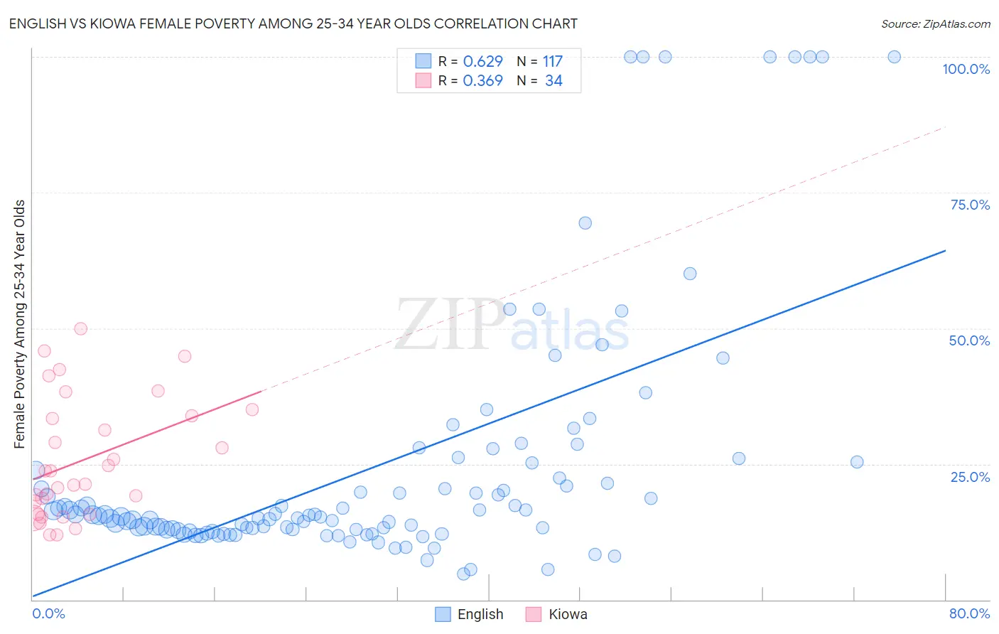 English vs Kiowa Female Poverty Among 25-34 Year Olds