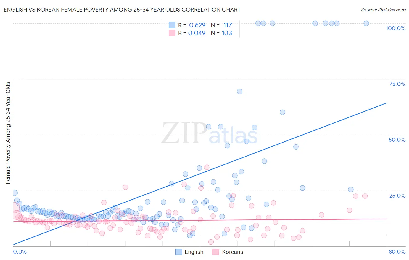 English vs Korean Female Poverty Among 25-34 Year Olds