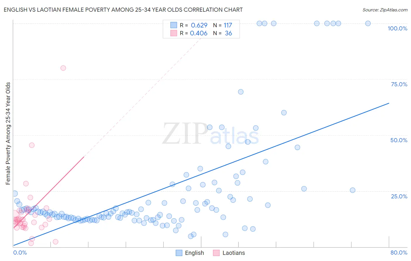 English vs Laotian Female Poverty Among 25-34 Year Olds