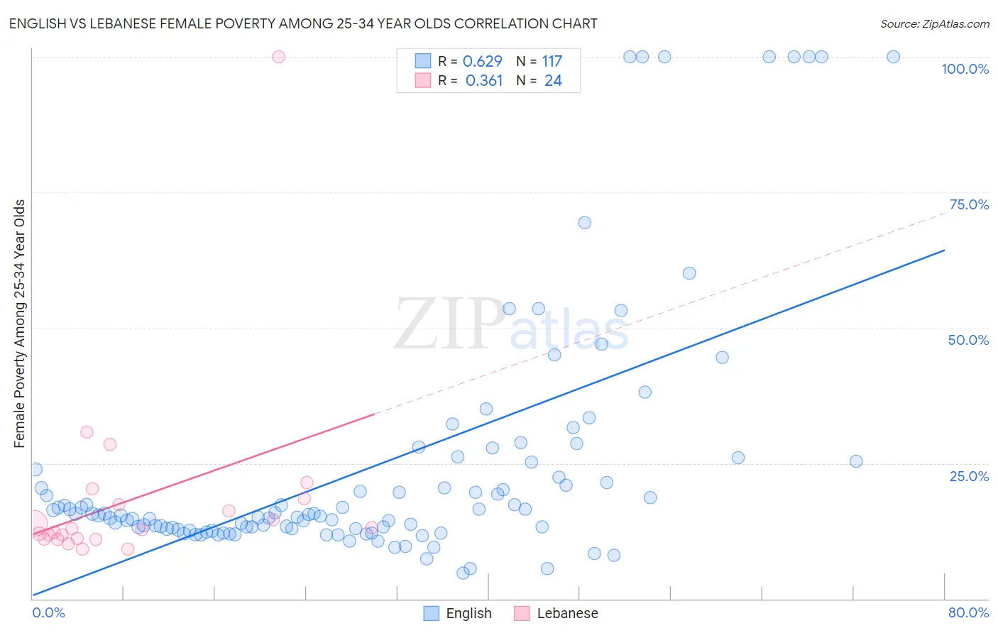 English vs Lebanese Female Poverty Among 25-34 Year Olds