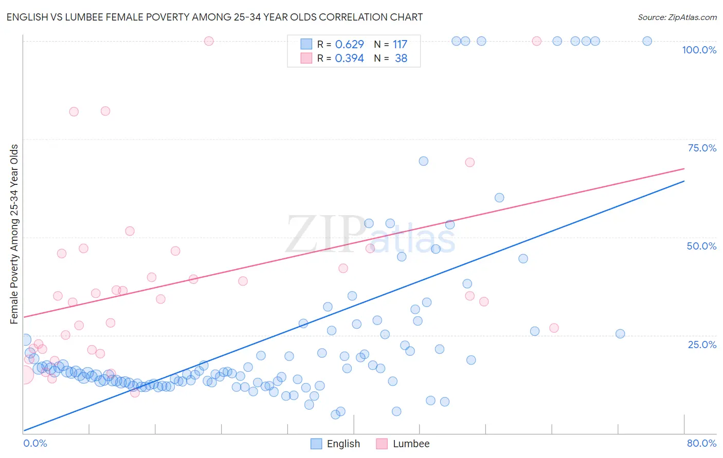 English vs Lumbee Female Poverty Among 25-34 Year Olds