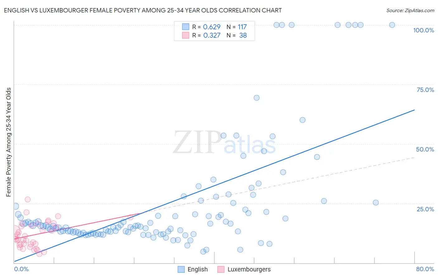 English vs Luxembourger Female Poverty Among 25-34 Year Olds