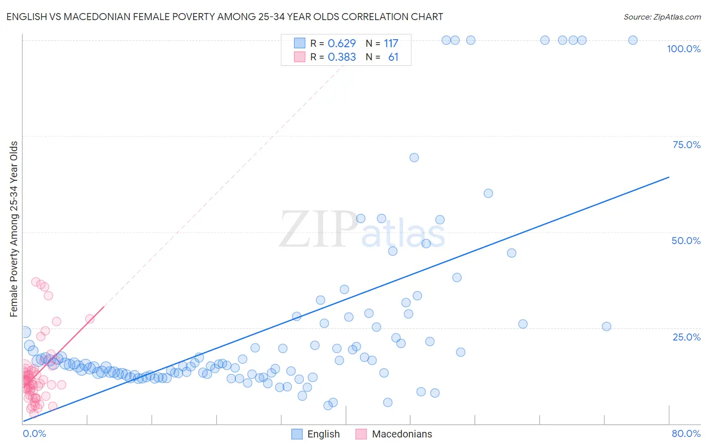 English vs Macedonian Female Poverty Among 25-34 Year Olds