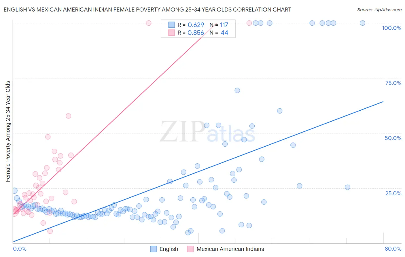 English vs Mexican American Indian Female Poverty Among 25-34 Year Olds