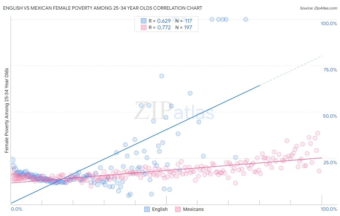 English vs Mexican Female Poverty Among 25-34 Year Olds
