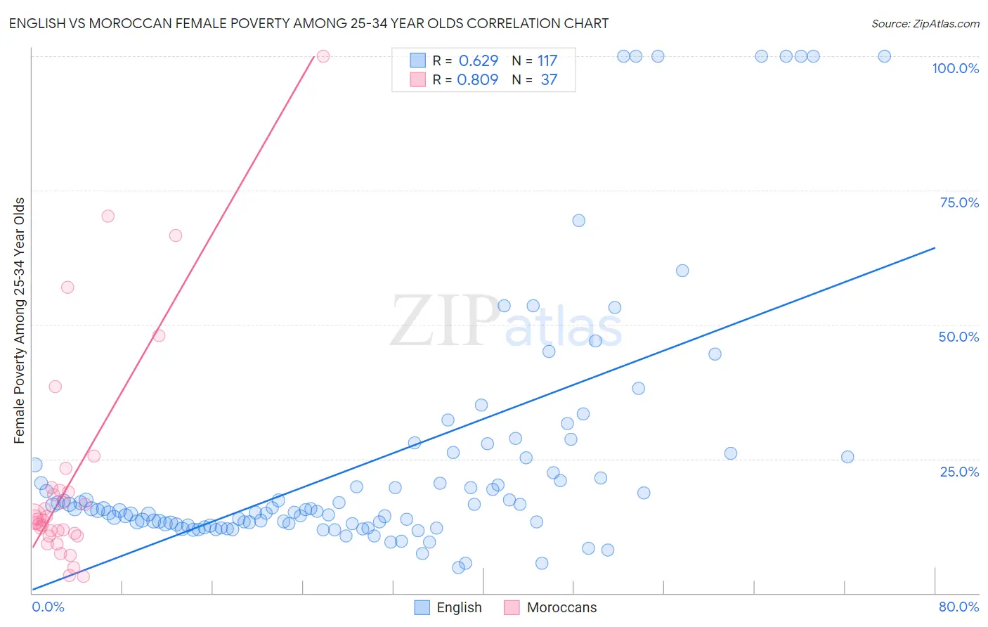 English vs Moroccan Female Poverty Among 25-34 Year Olds