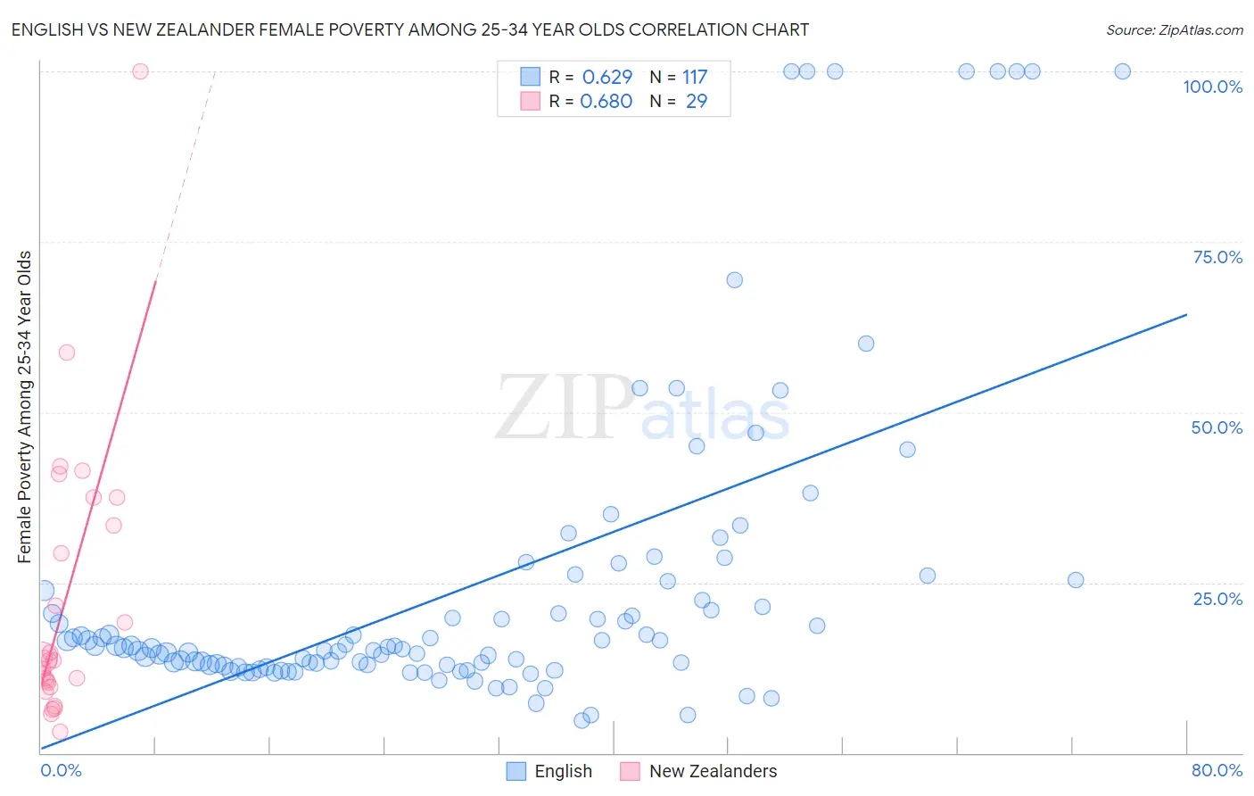 English vs New Zealander Female Poverty Among 25-34 Year Olds