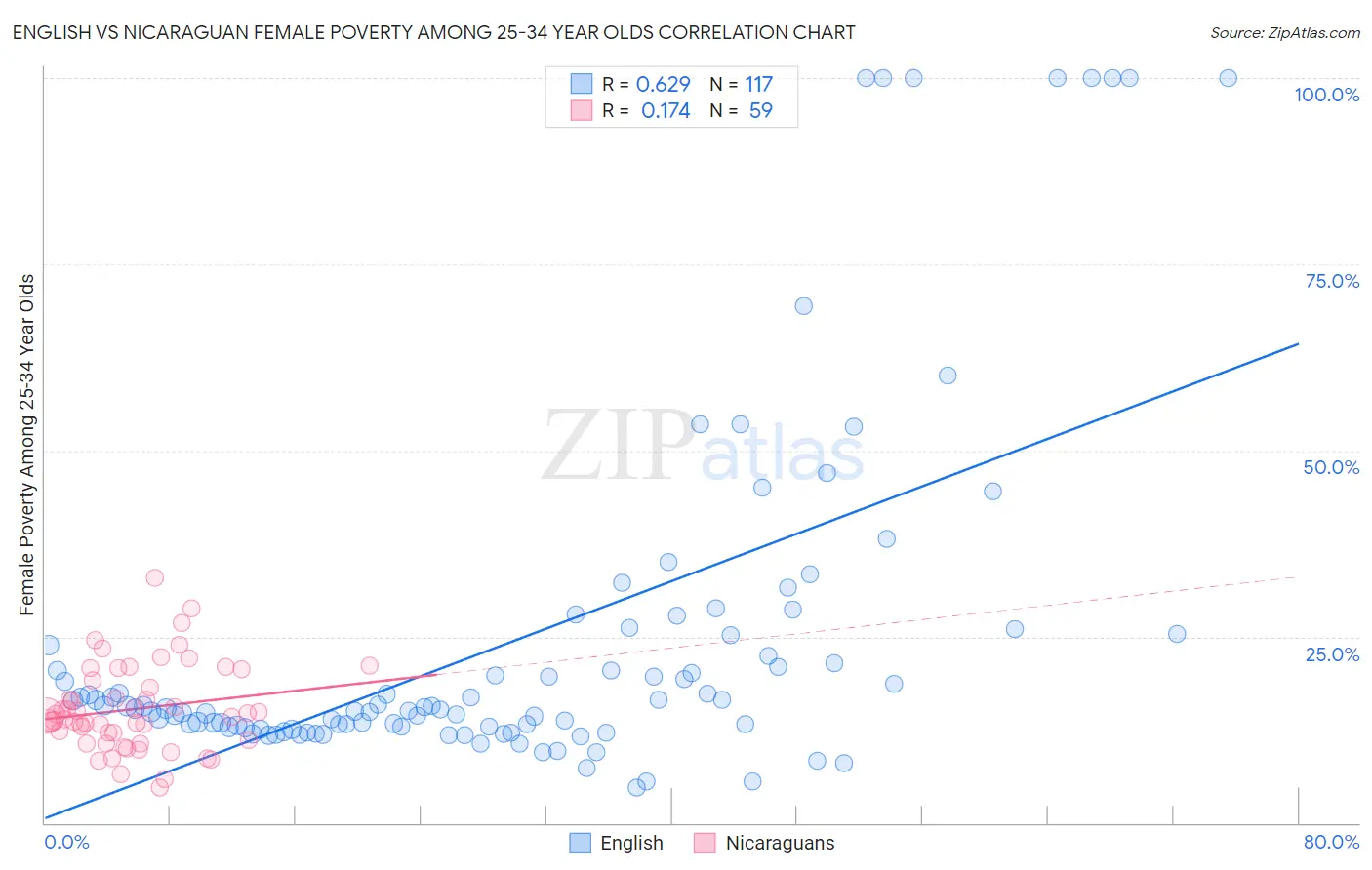 English vs Nicaraguan Female Poverty Among 25-34 Year Olds