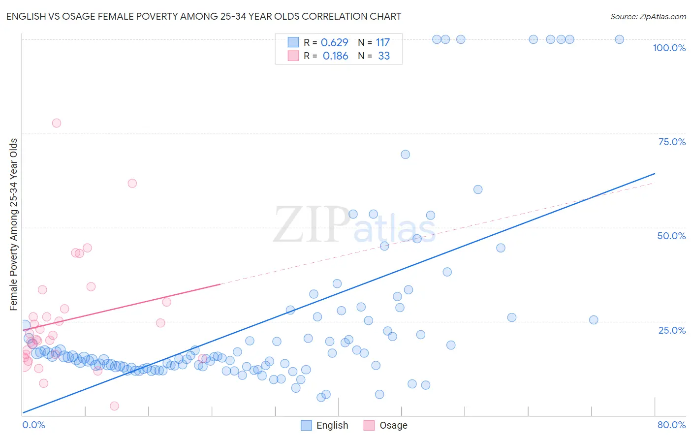 English vs Osage Female Poverty Among 25-34 Year Olds