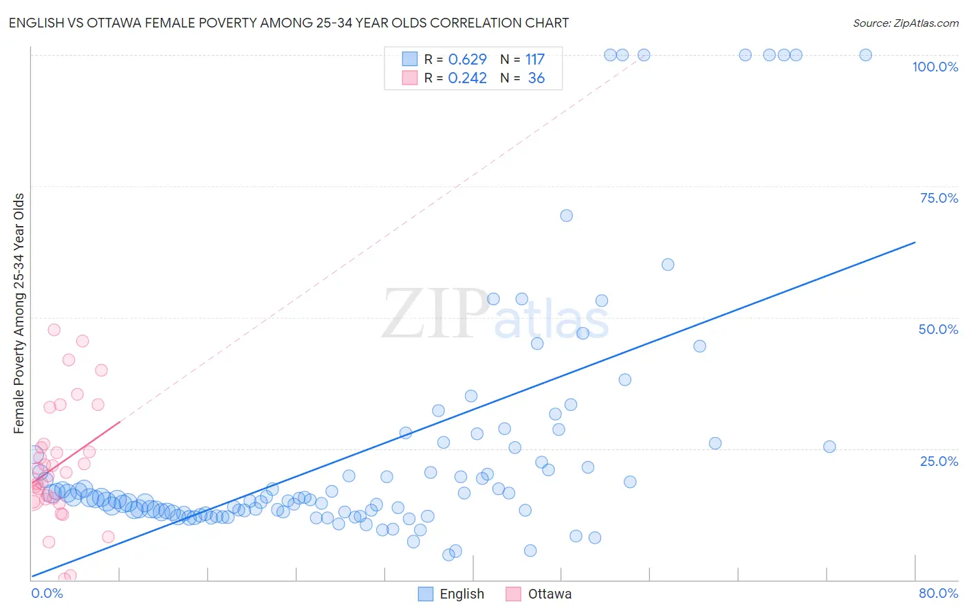 English vs Ottawa Female Poverty Among 25-34 Year Olds