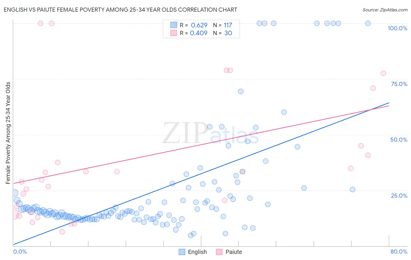 English vs Paiute Female Poverty Among 25-34 Year Olds