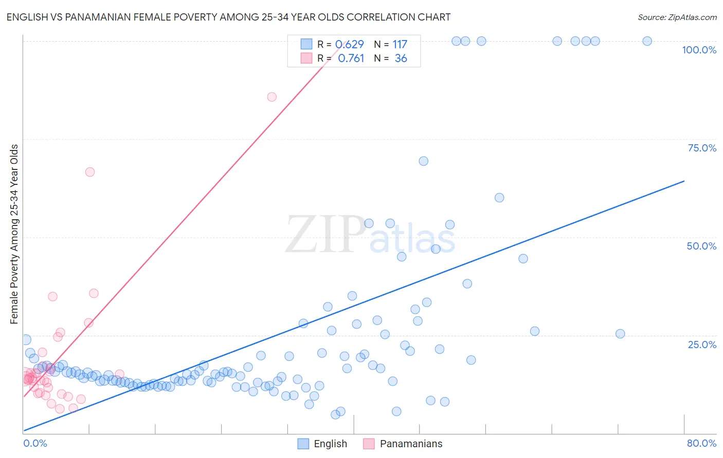 English vs Panamanian Female Poverty Among 25-34 Year Olds