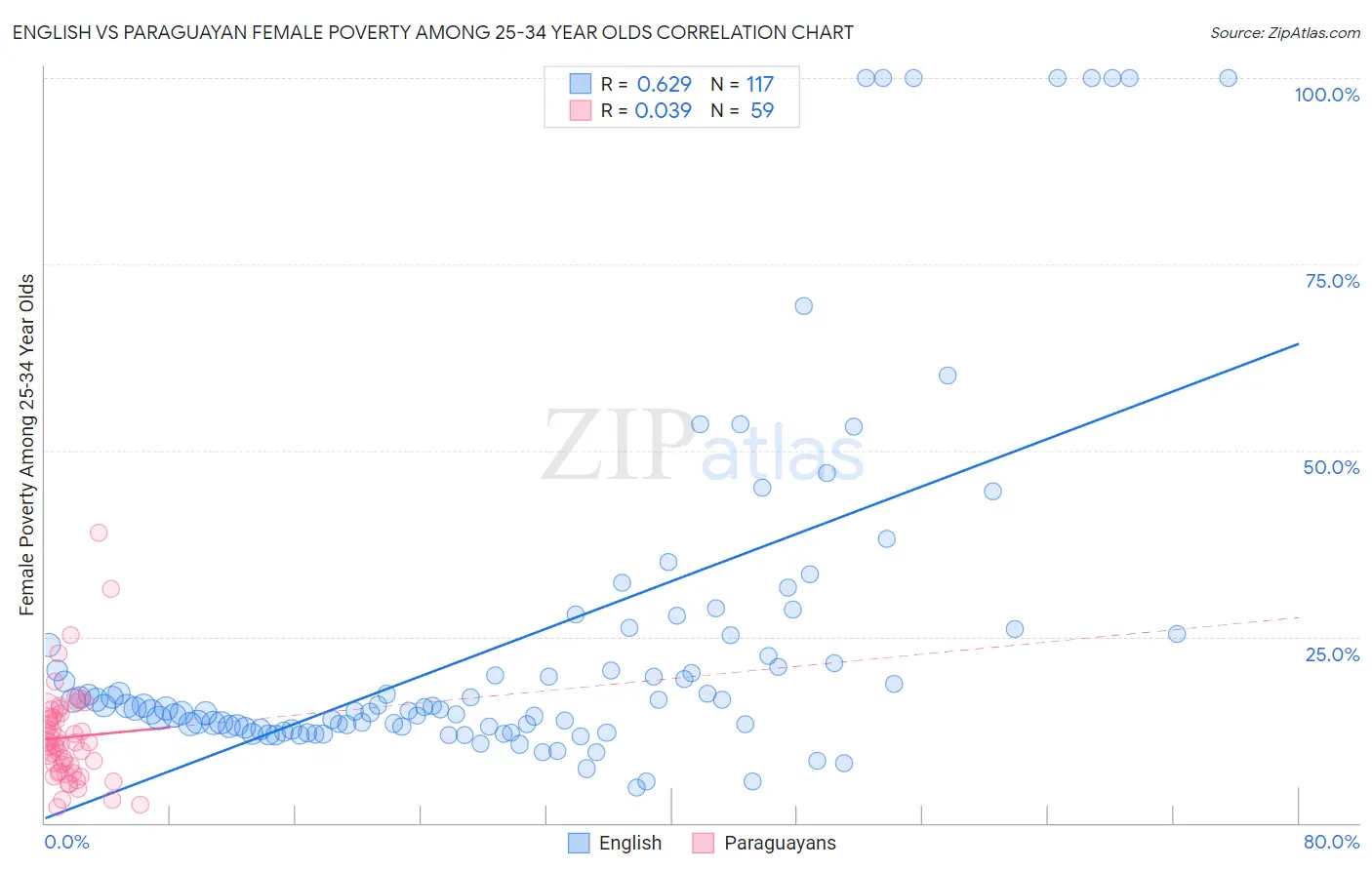 English vs Paraguayan Female Poverty Among 25-34 Year Olds