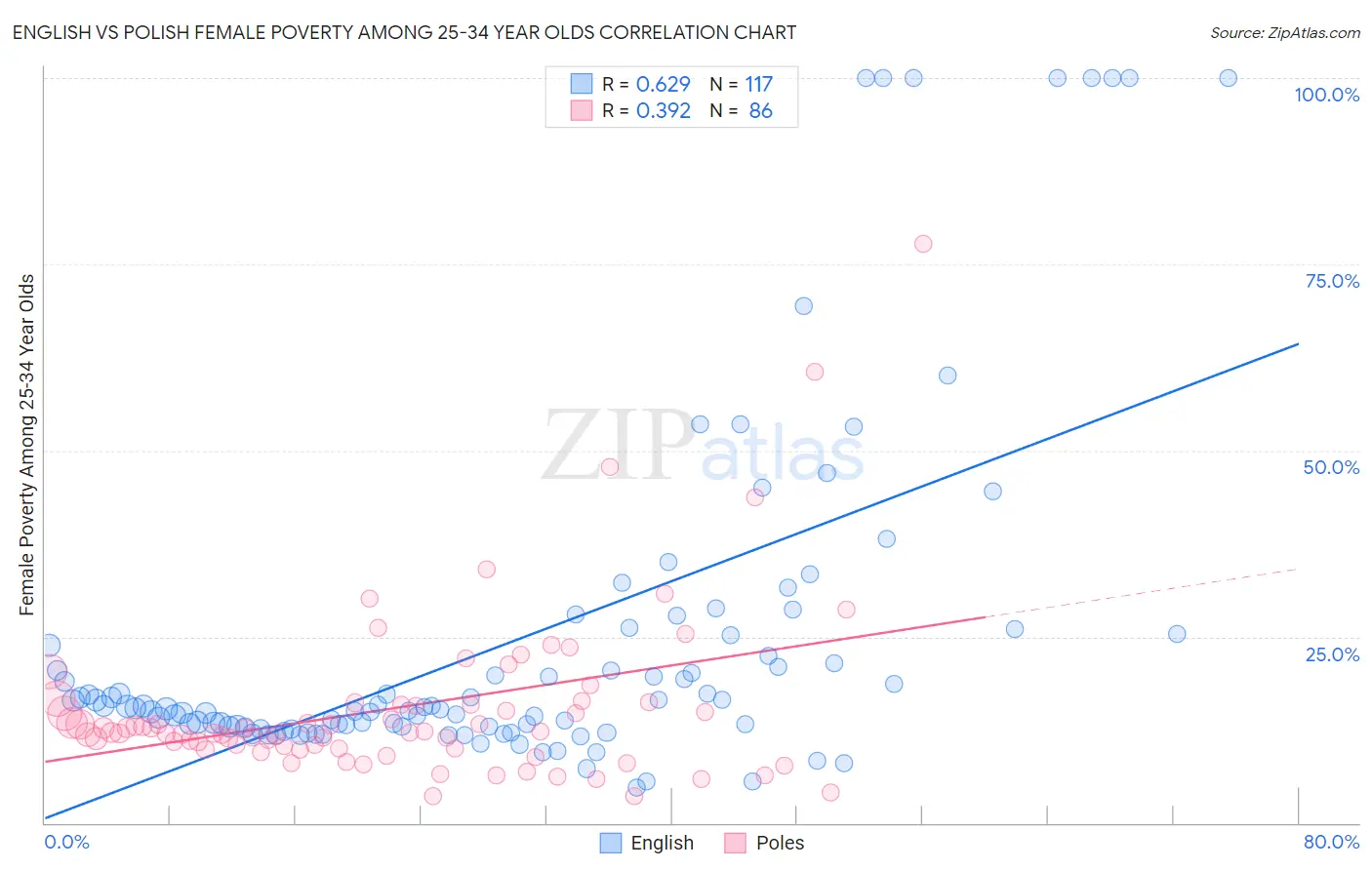 English vs Polish Female Poverty Among 25-34 Year Olds