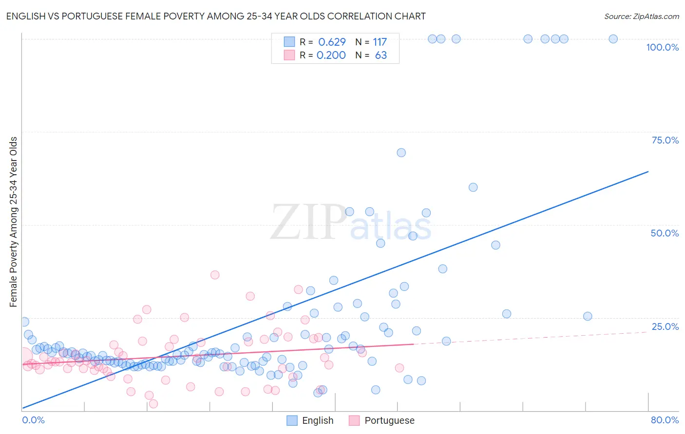 English vs Portuguese Female Poverty Among 25-34 Year Olds