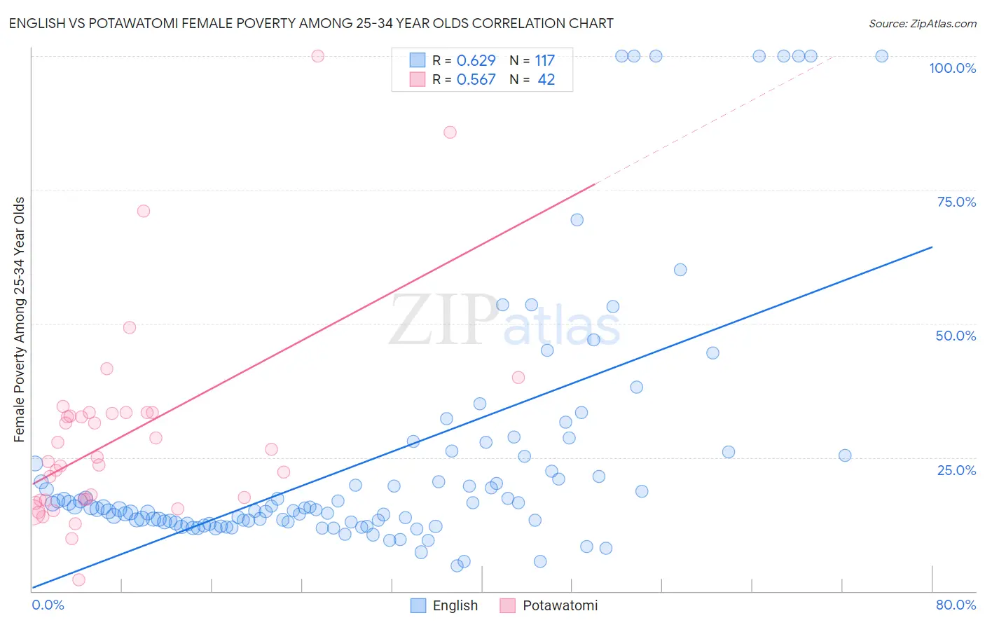 English vs Potawatomi Female Poverty Among 25-34 Year Olds