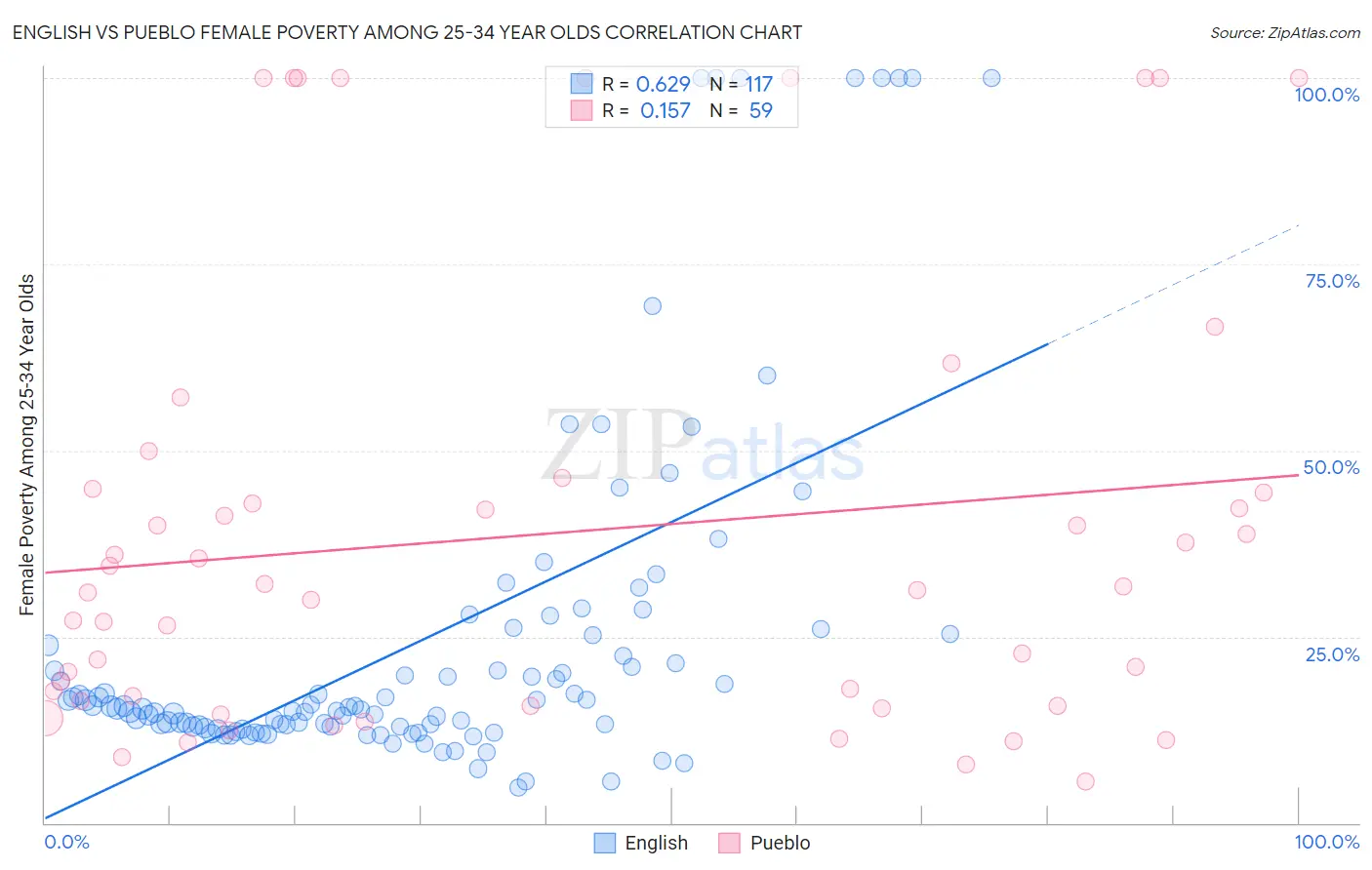English vs Pueblo Female Poverty Among 25-34 Year Olds