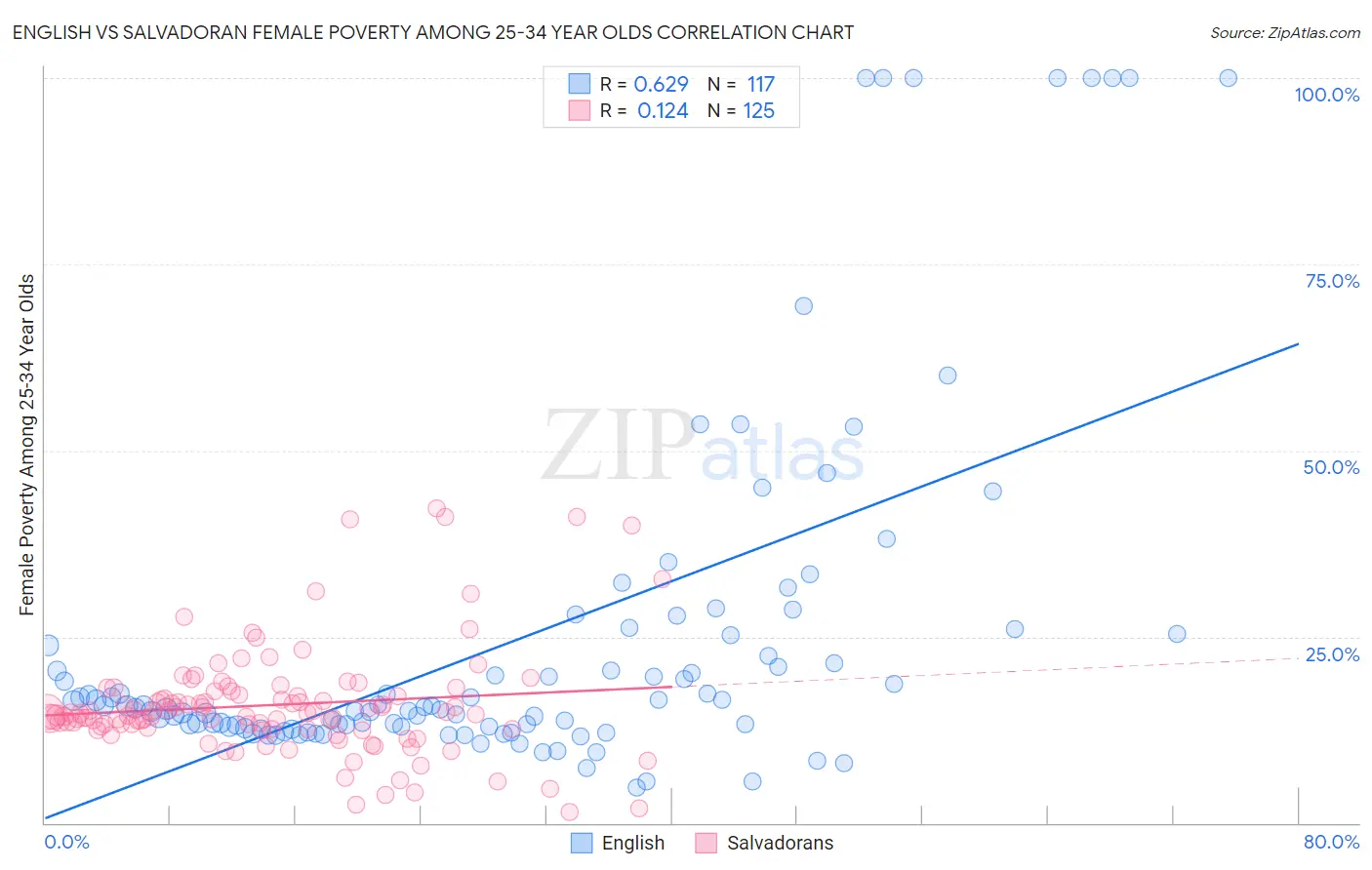English vs Salvadoran Female Poverty Among 25-34 Year Olds