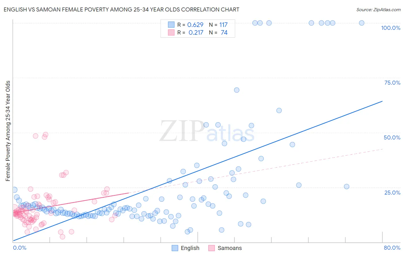 English vs Samoan Female Poverty Among 25-34 Year Olds