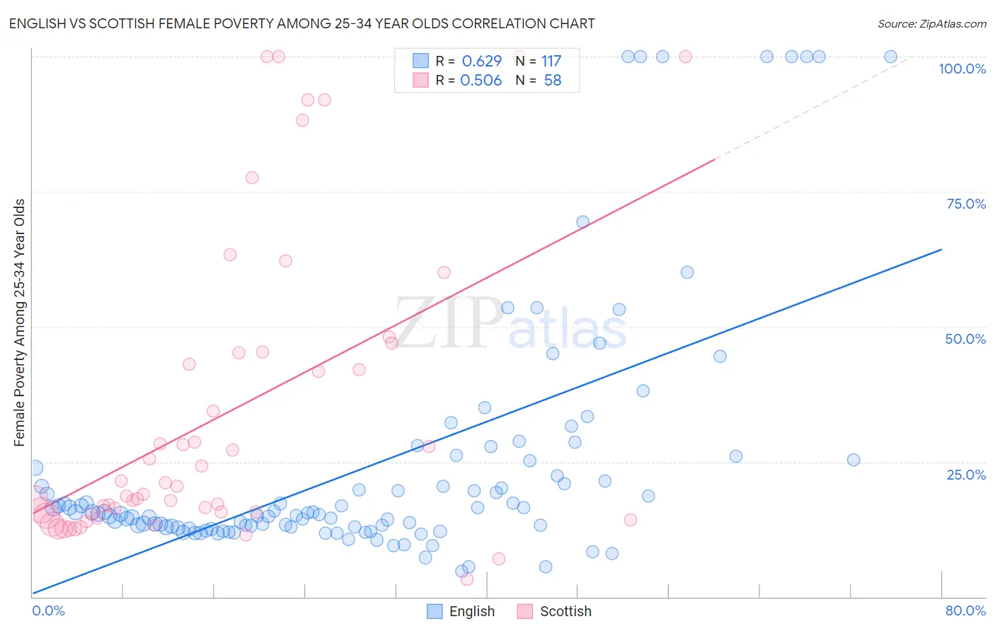 English vs Scottish Female Poverty Among 25-34 Year Olds