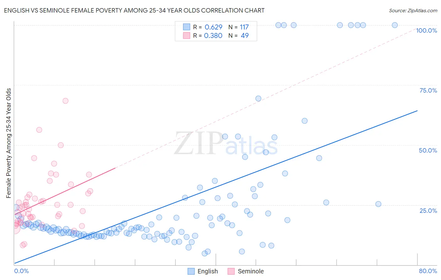 English vs Seminole Female Poverty Among 25-34 Year Olds