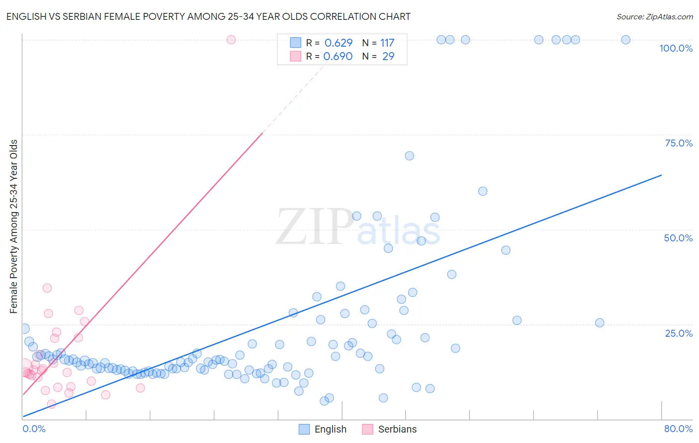 English vs Serbian Female Poverty Among 25-34 Year Olds