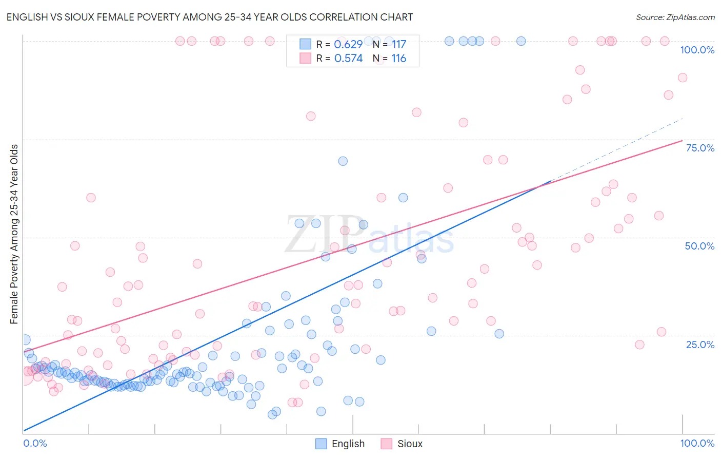 English vs Sioux Female Poverty Among 25-34 Year Olds