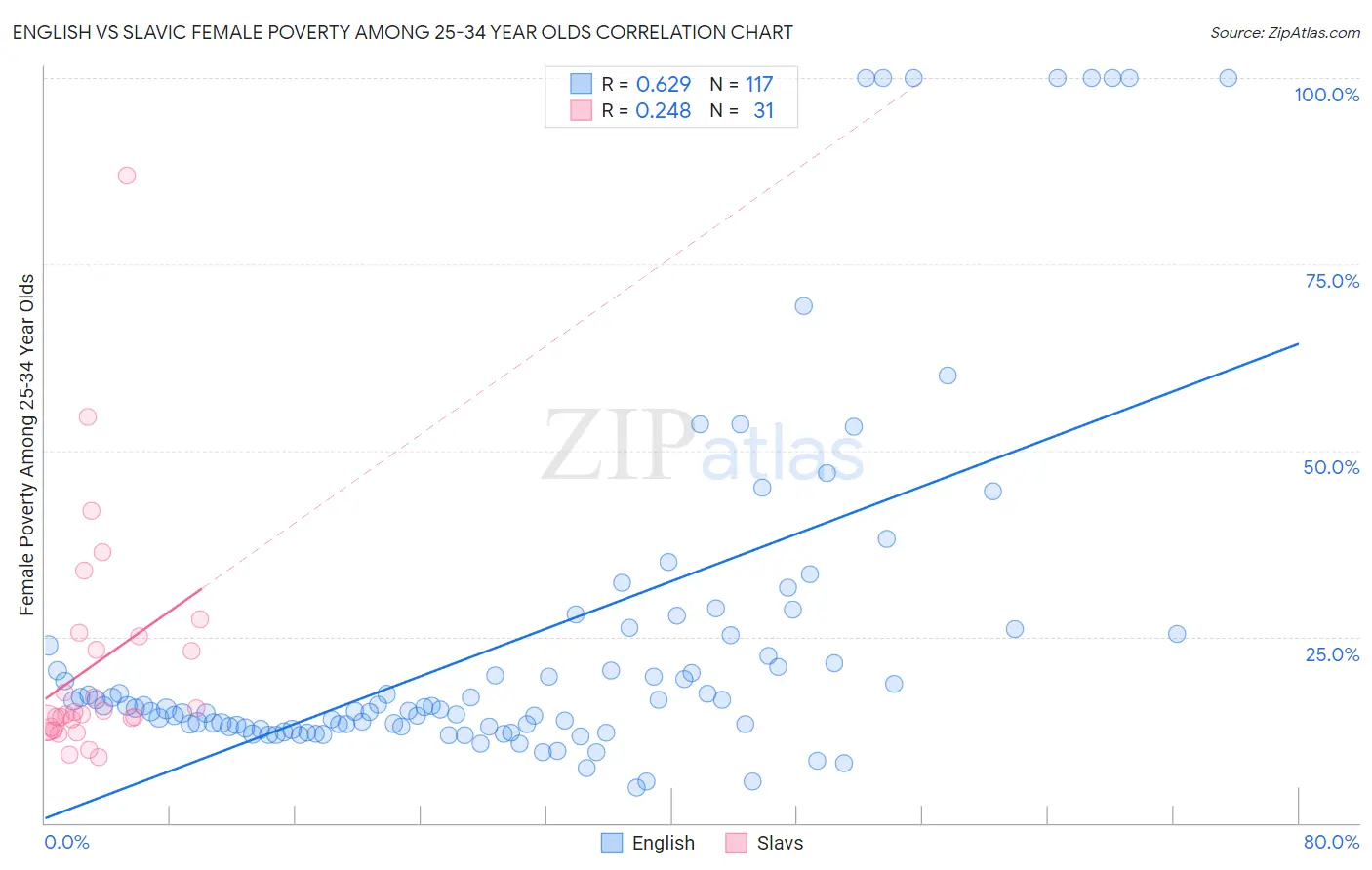 English vs Slavic Female Poverty Among 25-34 Year Olds