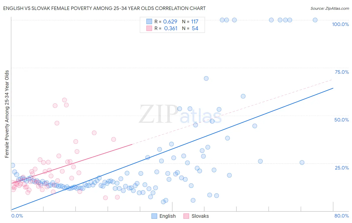 English vs Slovak Female Poverty Among 25-34 Year Olds