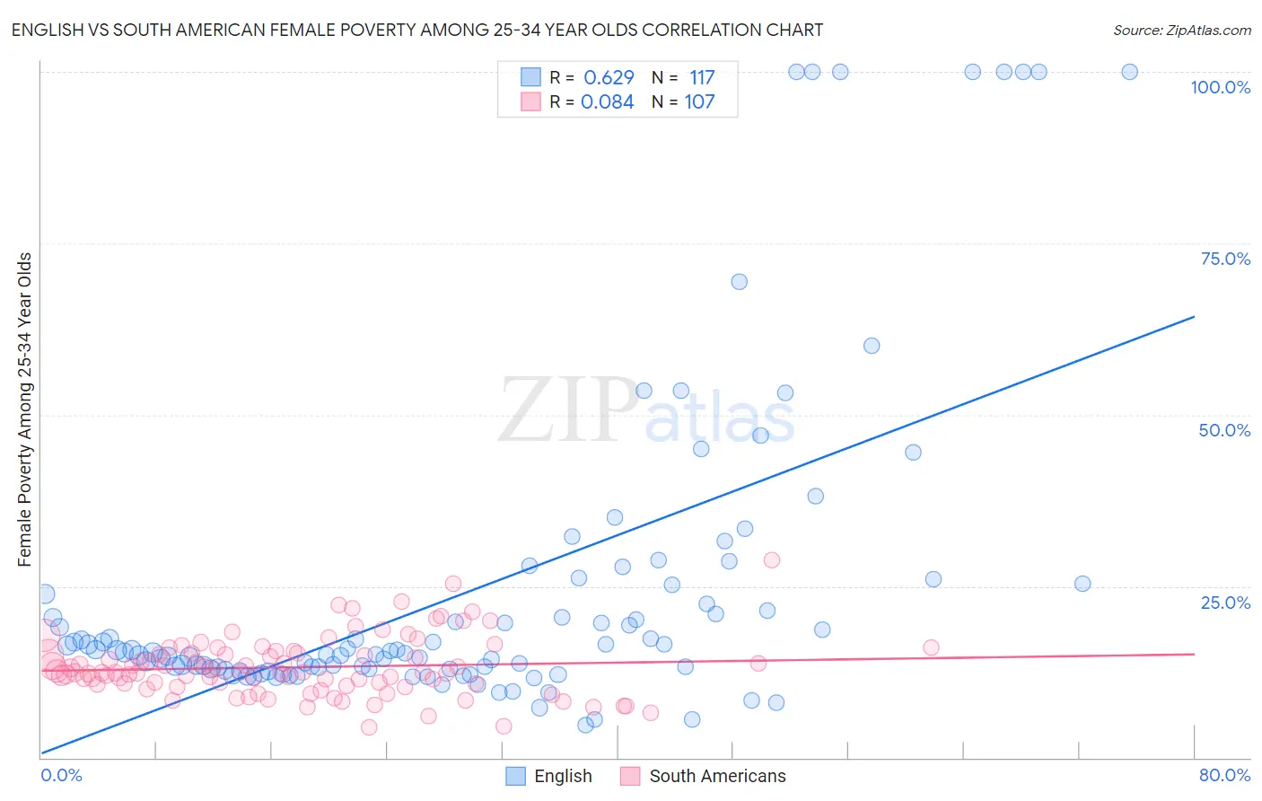 English vs South American Female Poverty Among 25-34 Year Olds