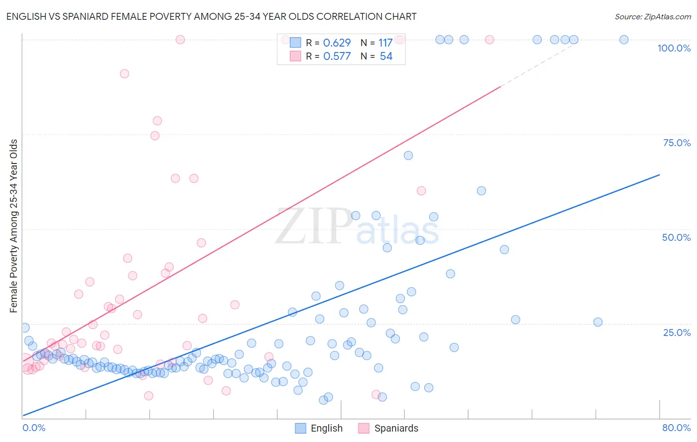 English vs Spaniard Female Poverty Among 25-34 Year Olds