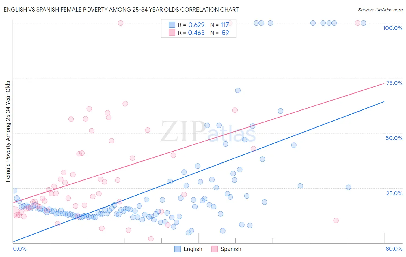 English vs Spanish Female Poverty Among 25-34 Year Olds