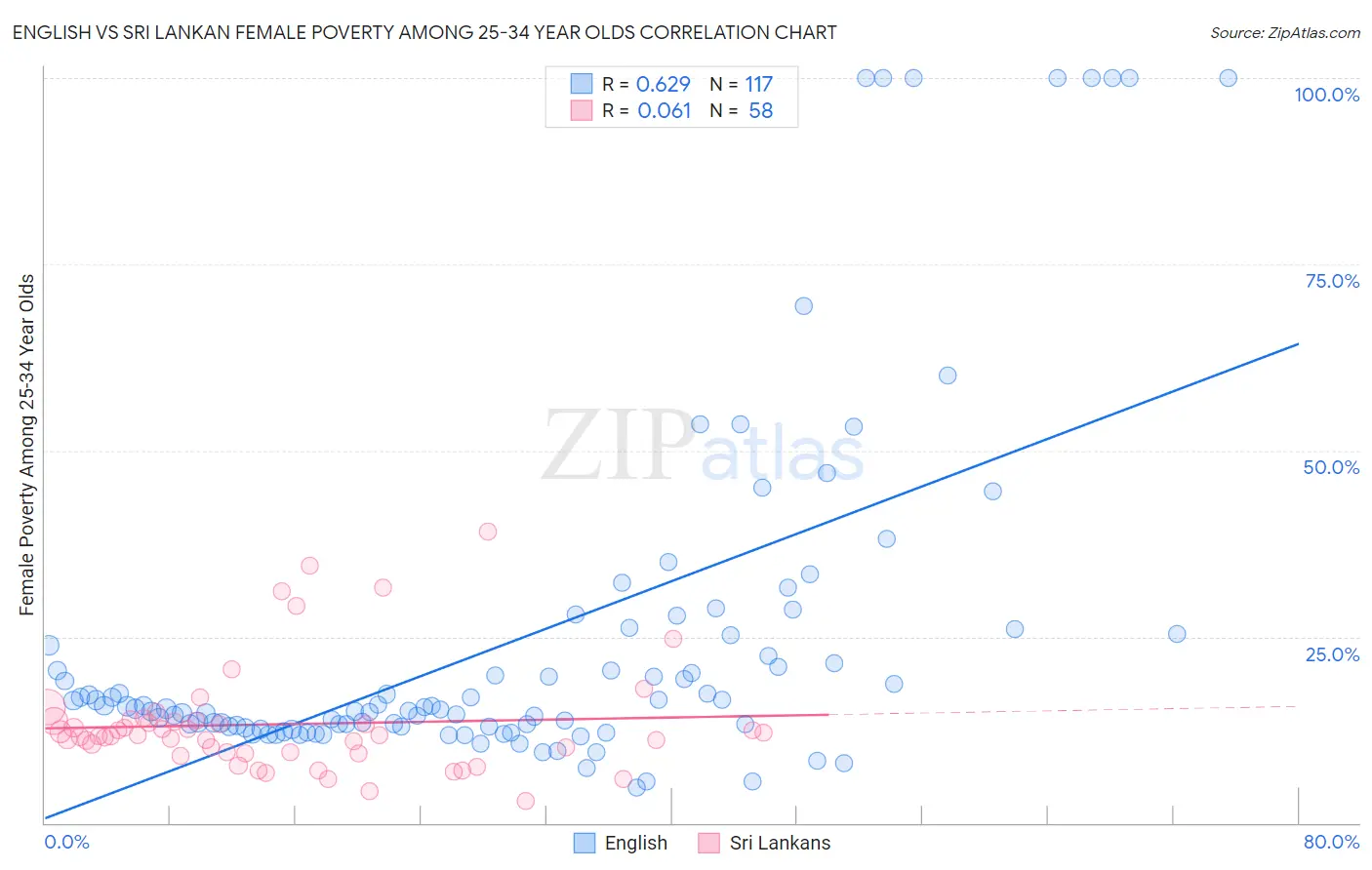 English vs Sri Lankan Female Poverty Among 25-34 Year Olds