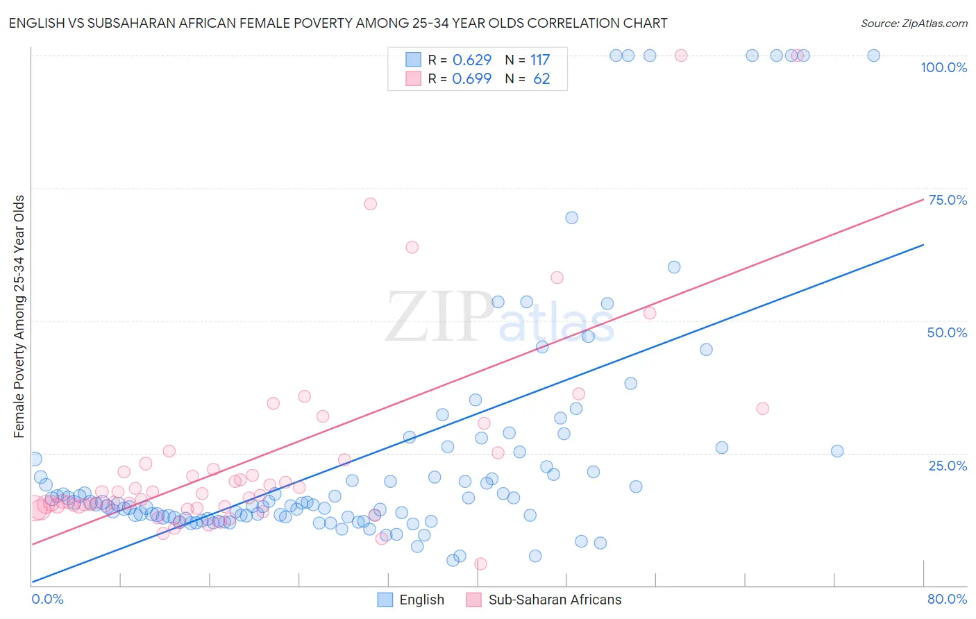 English vs Subsaharan African Female Poverty Among 25-34 Year Olds