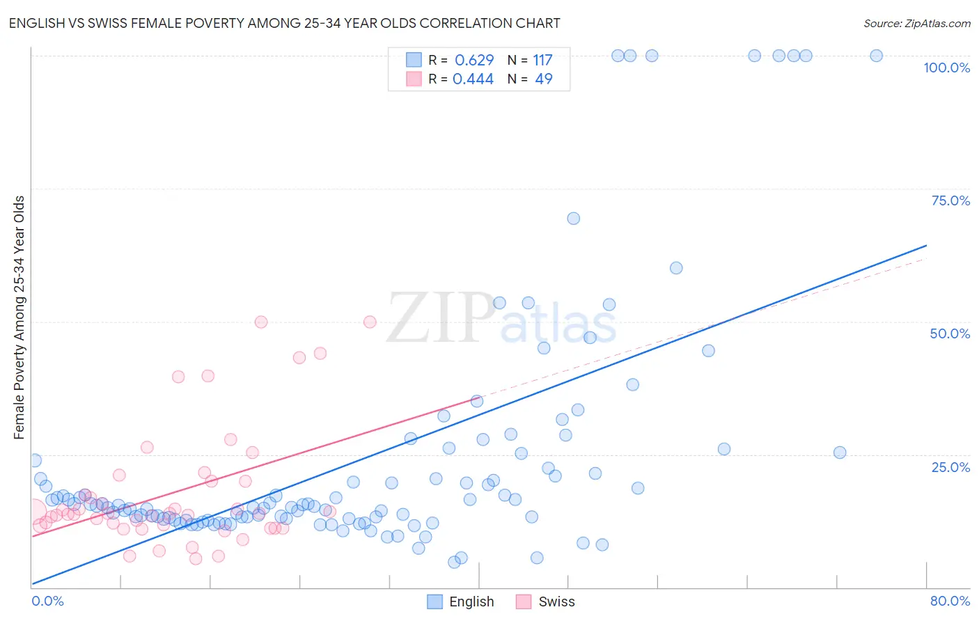 English vs Swiss Female Poverty Among 25-34 Year Olds