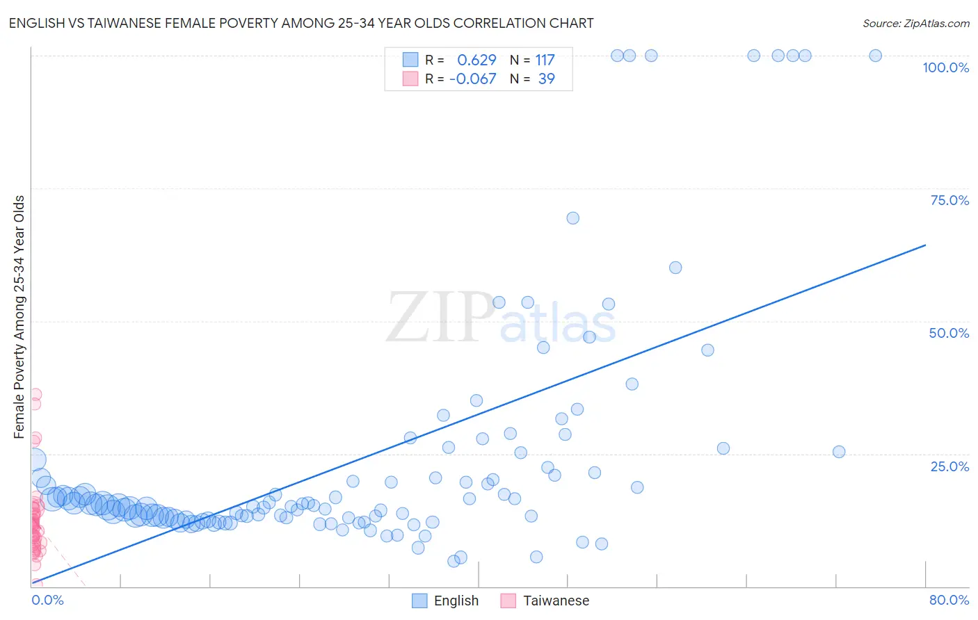 English vs Taiwanese Female Poverty Among 25-34 Year Olds