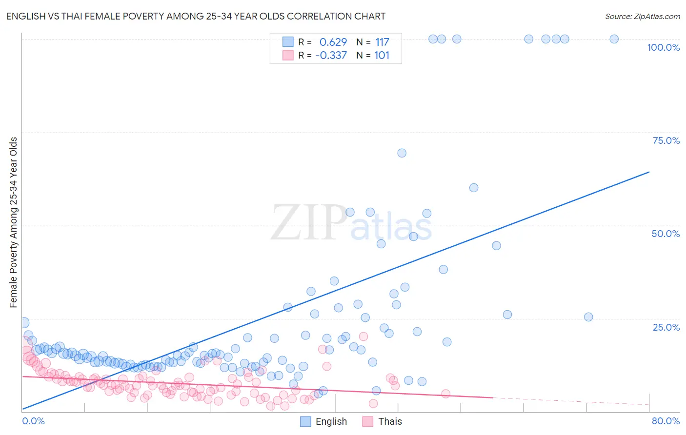 English vs Thai Female Poverty Among 25-34 Year Olds