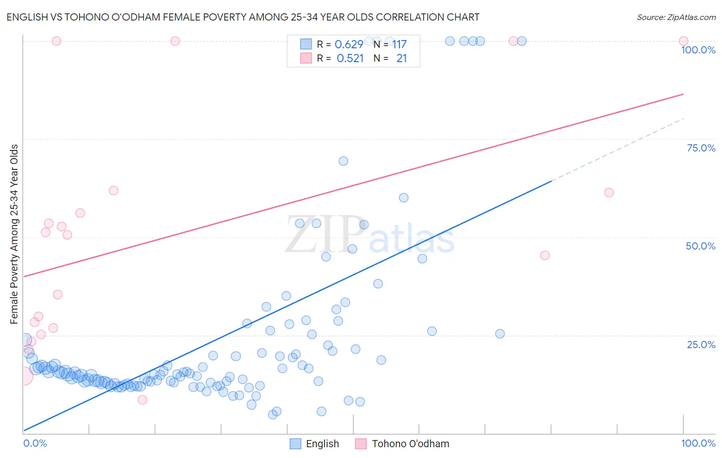 English vs Tohono O'odham Female Poverty Among 25-34 Year Olds