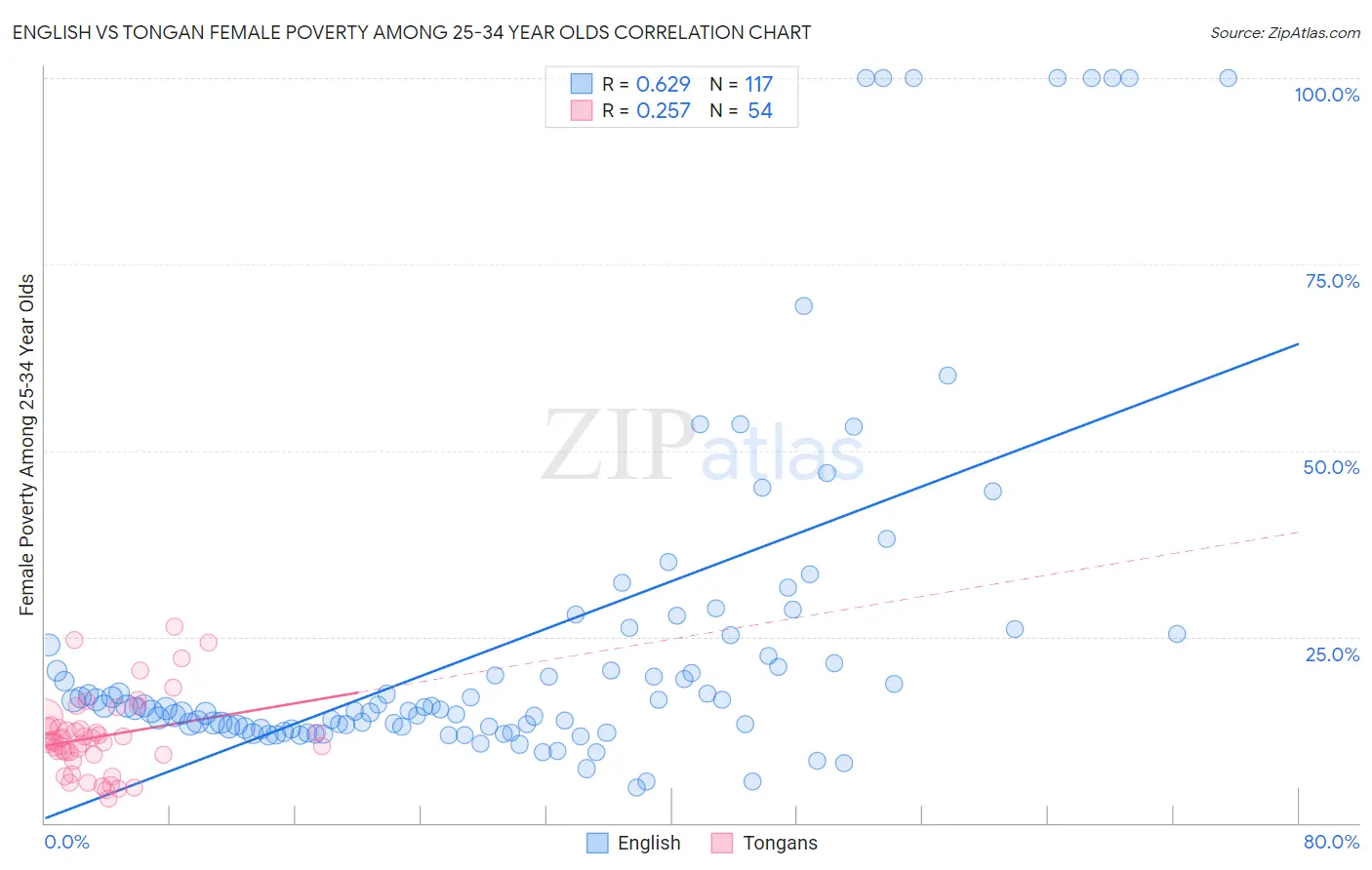English vs Tongan Female Poverty Among 25-34 Year Olds