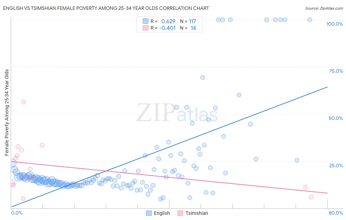 English vs Tsimshian Female Poverty Among 25-34 Year Olds