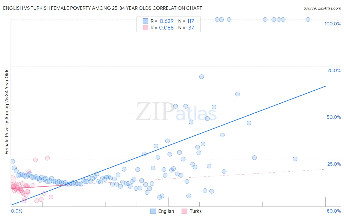 English vs Turkish Female Poverty Among 25-34 Year Olds